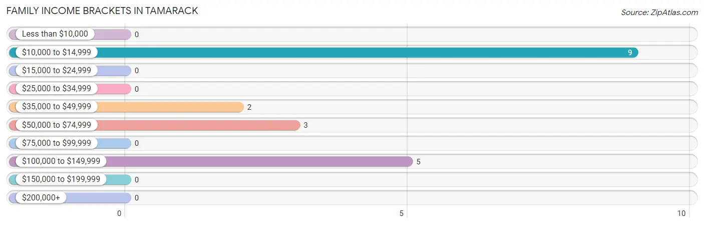 Family Income Brackets in Tamarack