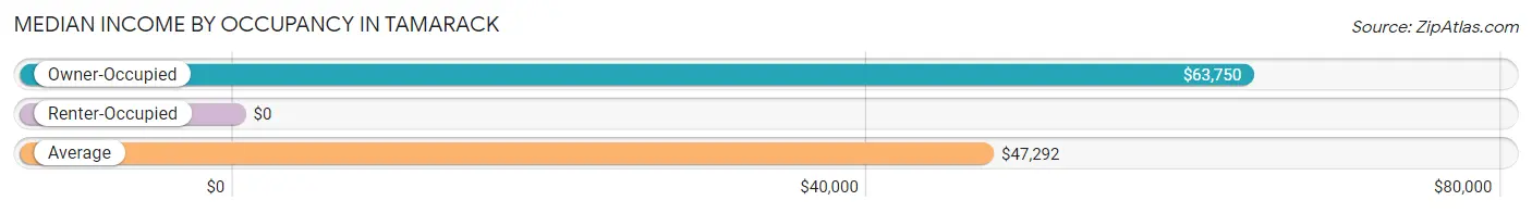 Median Income by Occupancy in Tamarack