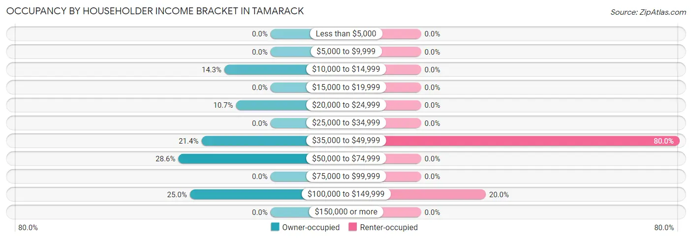 Occupancy by Householder Income Bracket in Tamarack