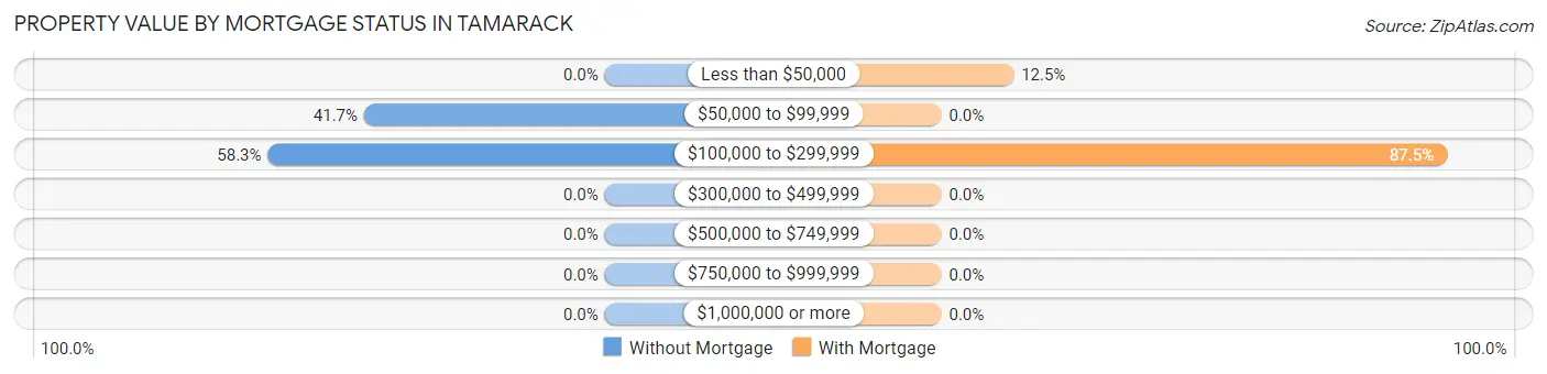 Property Value by Mortgage Status in Tamarack
