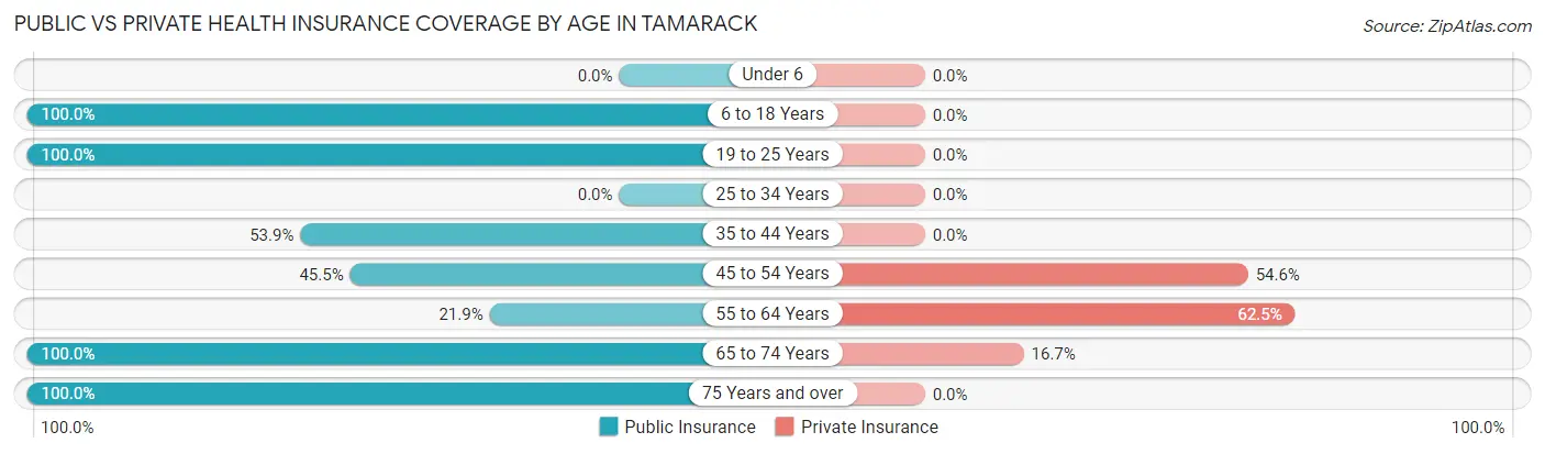 Public vs Private Health Insurance Coverage by Age in Tamarack