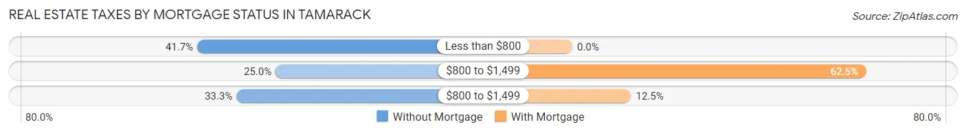 Real Estate Taxes by Mortgage Status in Tamarack