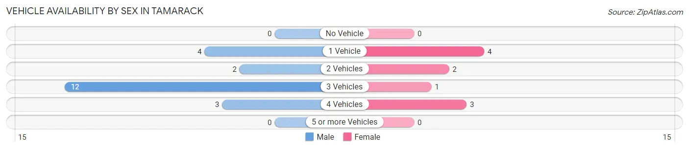 Vehicle Availability by Sex in Tamarack