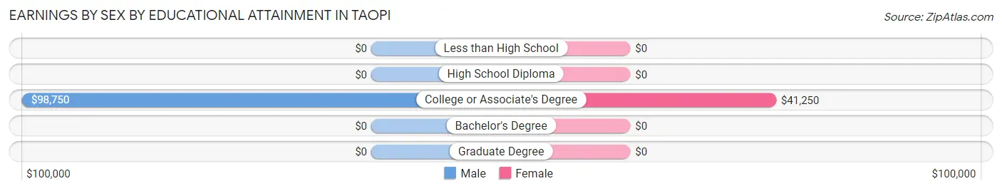 Earnings by Sex by Educational Attainment in Taopi