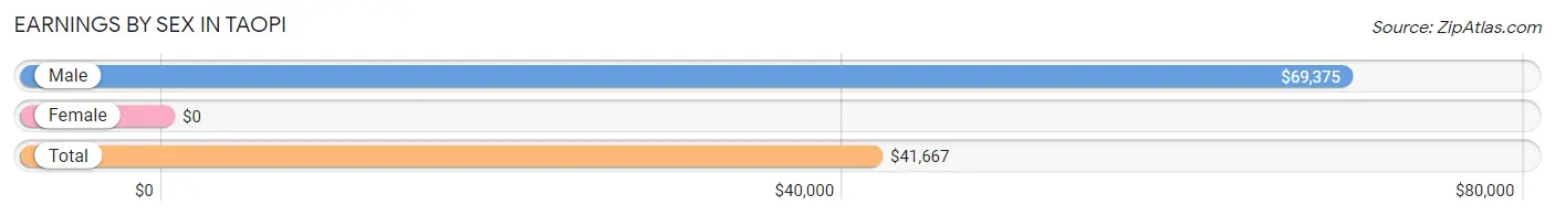 Earnings by Sex in Taopi