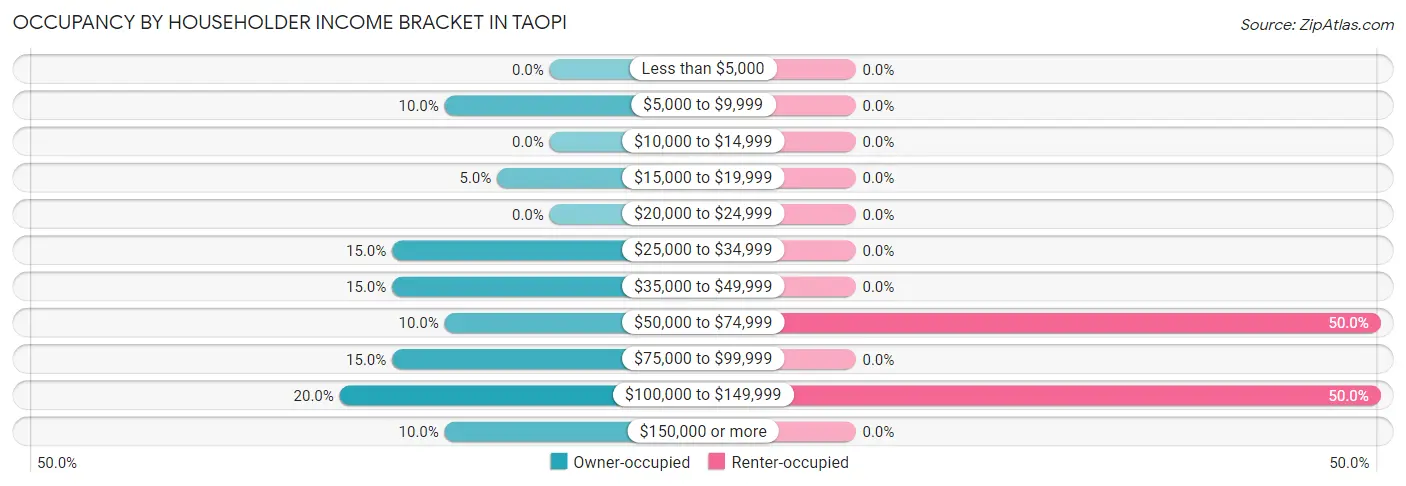 Occupancy by Householder Income Bracket in Taopi