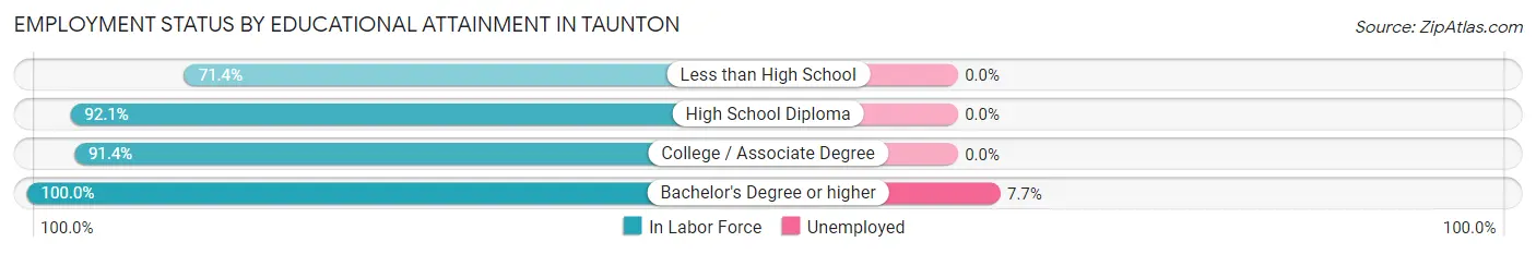 Employment Status by Educational Attainment in Taunton