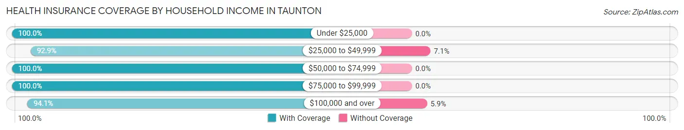 Health Insurance Coverage by Household Income in Taunton