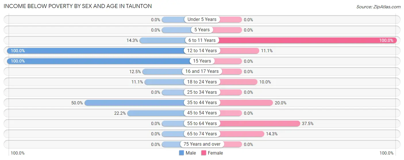 Income Below Poverty by Sex and Age in Taunton