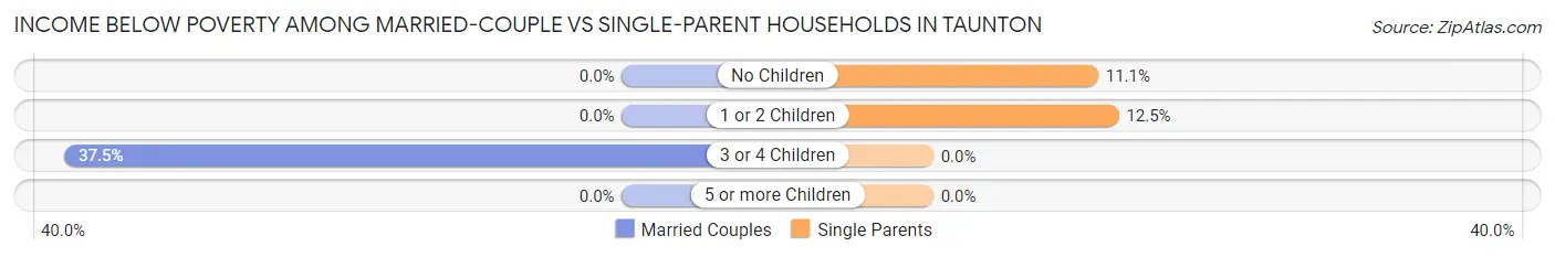 Income Below Poverty Among Married-Couple vs Single-Parent Households in Taunton