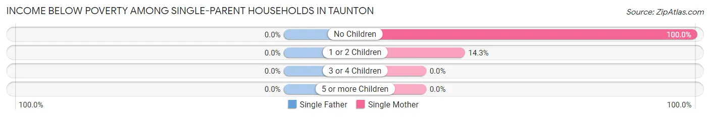 Income Below Poverty Among Single-Parent Households in Taunton