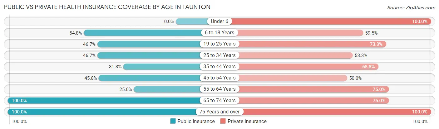 Public vs Private Health Insurance Coverage by Age in Taunton