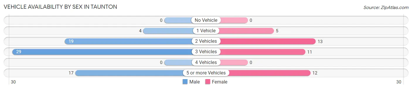 Vehicle Availability by Sex in Taunton