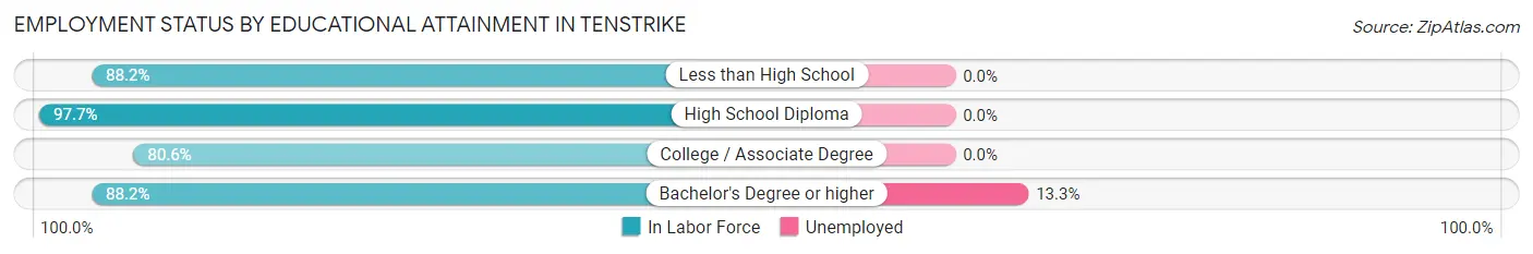 Employment Status by Educational Attainment in Tenstrike
