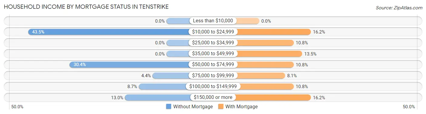 Household Income by Mortgage Status in Tenstrike