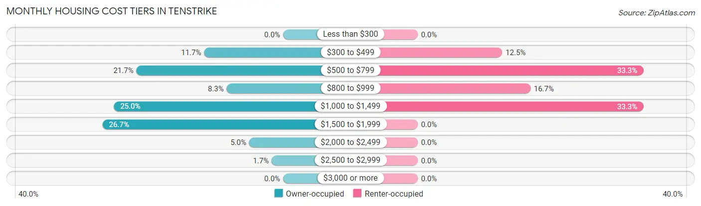 Monthly Housing Cost Tiers in Tenstrike