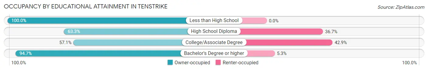 Occupancy by Educational Attainment in Tenstrike