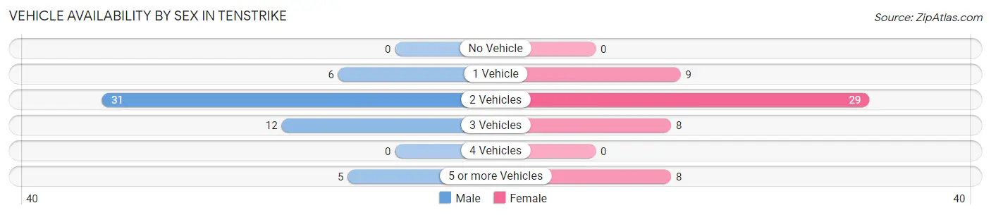 Vehicle Availability by Sex in Tenstrike