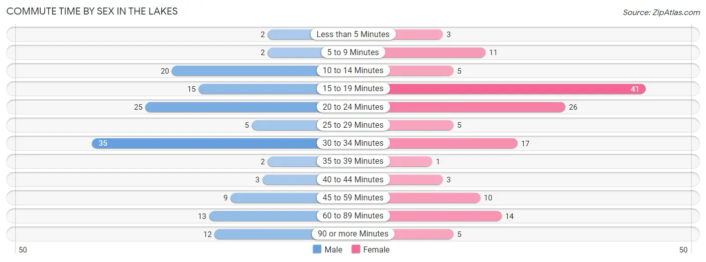 Commute Time by Sex in The Lakes