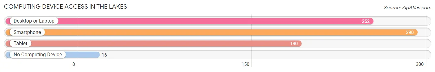 Computing Device Access in The Lakes