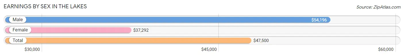 Earnings by Sex in The Lakes