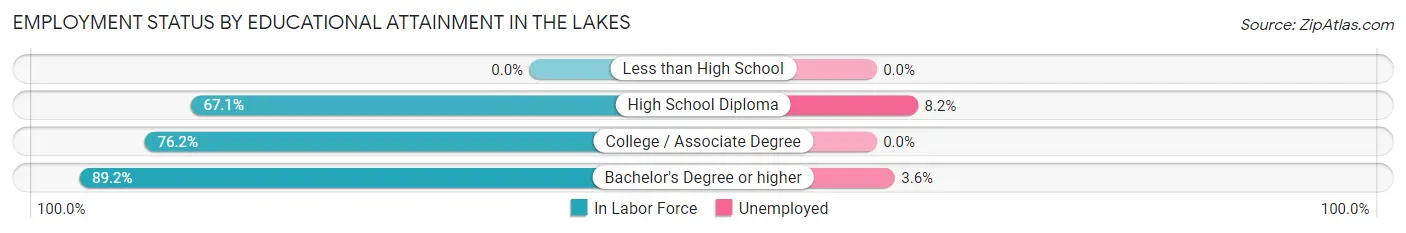 Employment Status by Educational Attainment in The Lakes