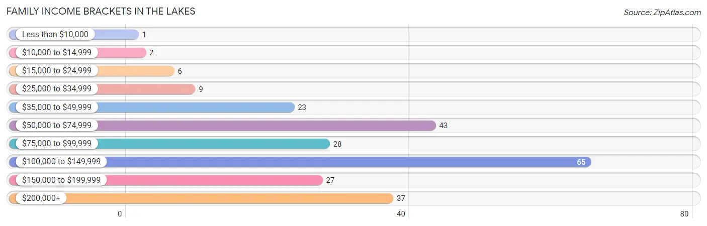 Family Income Brackets in The Lakes