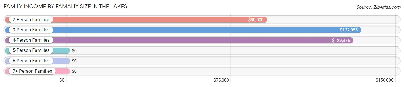 Family Income by Famaliy Size in The Lakes