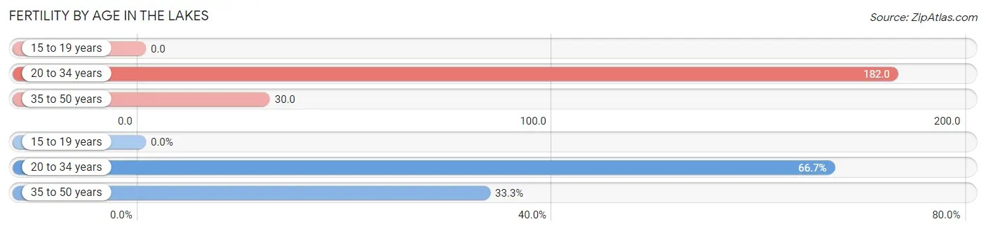 Female Fertility by Age in The Lakes
