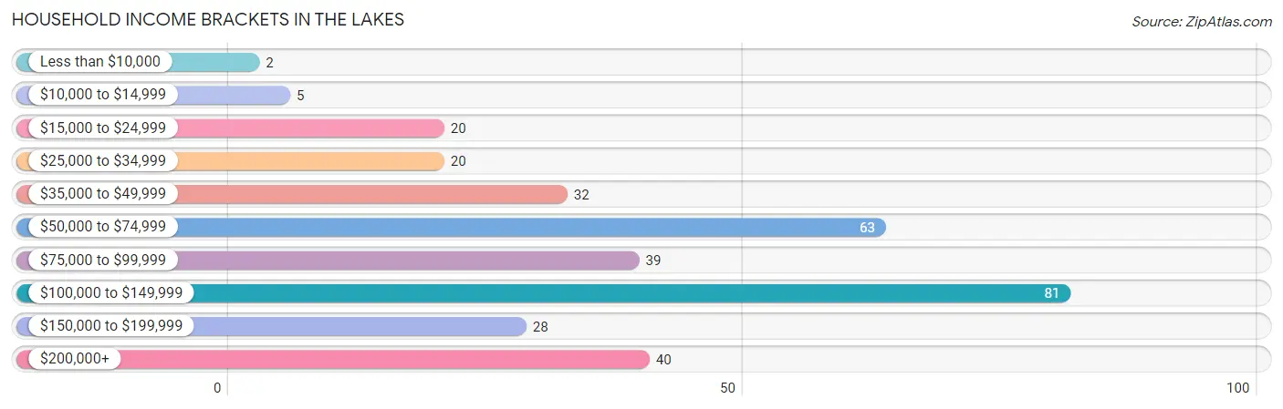 Household Income Brackets in The Lakes