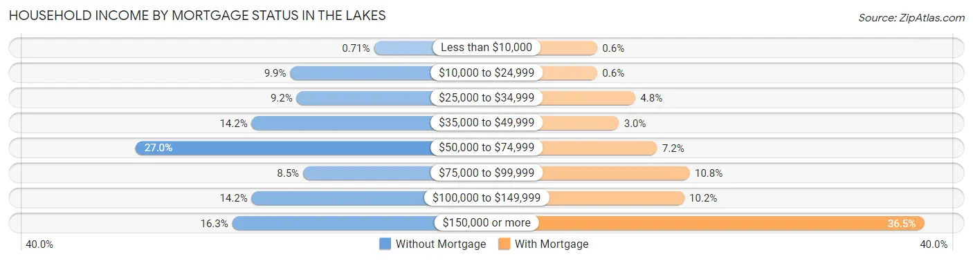 Household Income by Mortgage Status in The Lakes