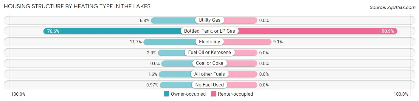 Housing Structure by Heating Type in The Lakes