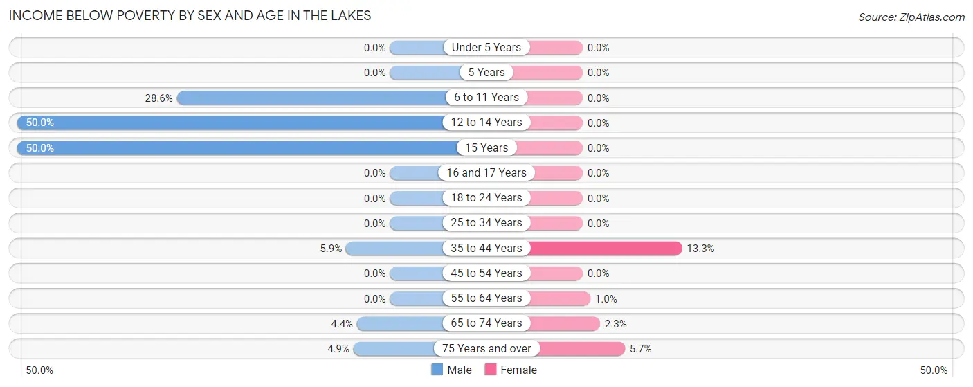 Income Below Poverty by Sex and Age in The Lakes