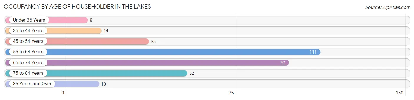 Occupancy by Age of Householder in The Lakes