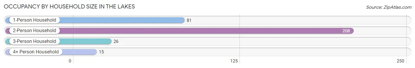 Occupancy by Household Size in The Lakes