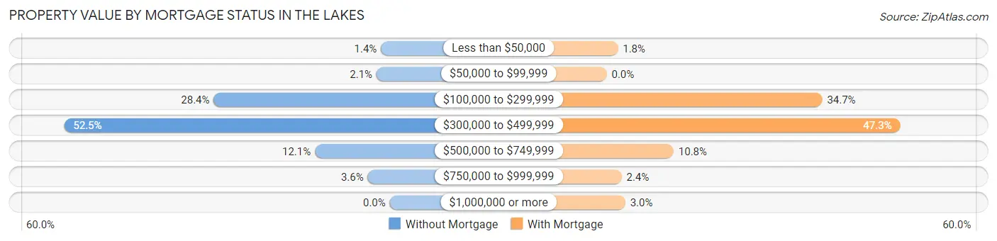 Property Value by Mortgage Status in The Lakes