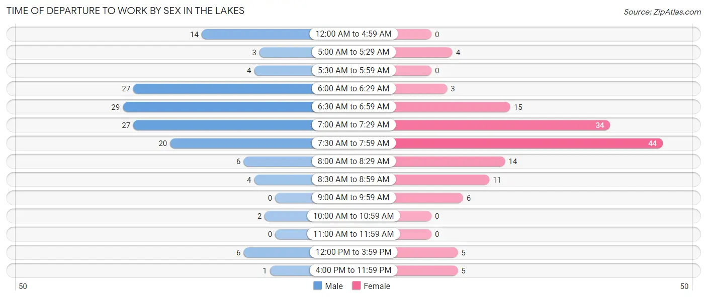 Time of Departure to Work by Sex in The Lakes