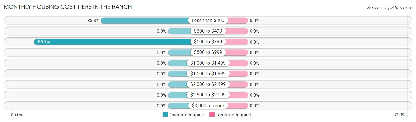 Monthly Housing Cost Tiers in The Ranch
