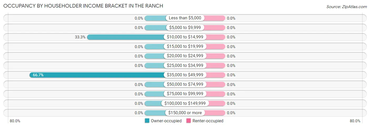 Occupancy by Householder Income Bracket in The Ranch