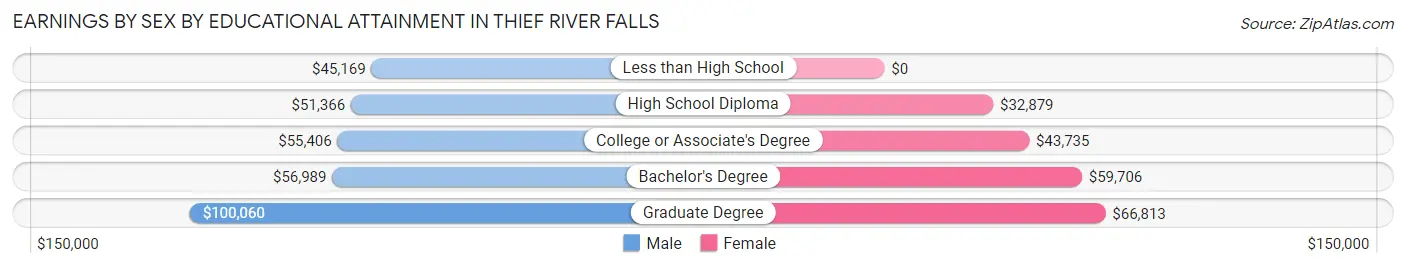 Earnings by Sex by Educational Attainment in Thief River Falls