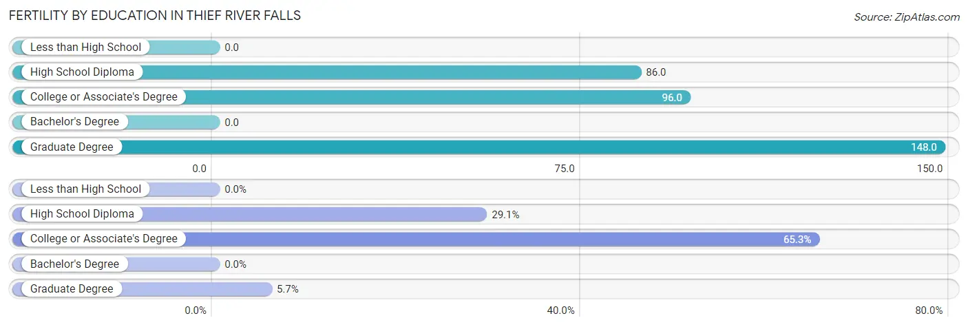 Female Fertility by Education Attainment in Thief River Falls