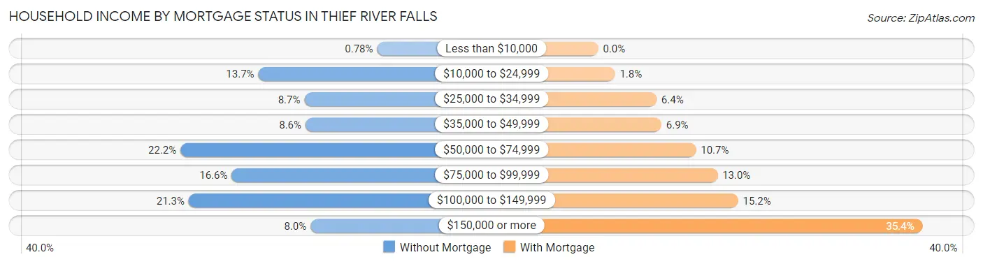 Household Income by Mortgage Status in Thief River Falls