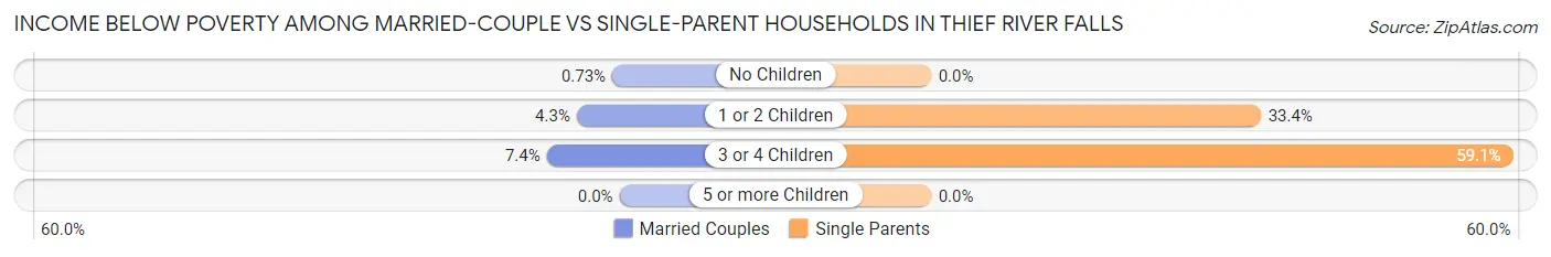 Income Below Poverty Among Married-Couple vs Single-Parent Households in Thief River Falls