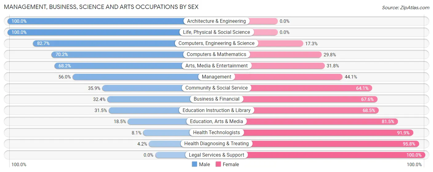 Management, Business, Science and Arts Occupations by Sex in Thief River Falls