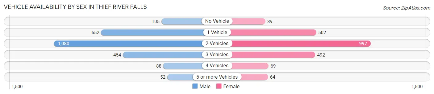 Vehicle Availability by Sex in Thief River Falls