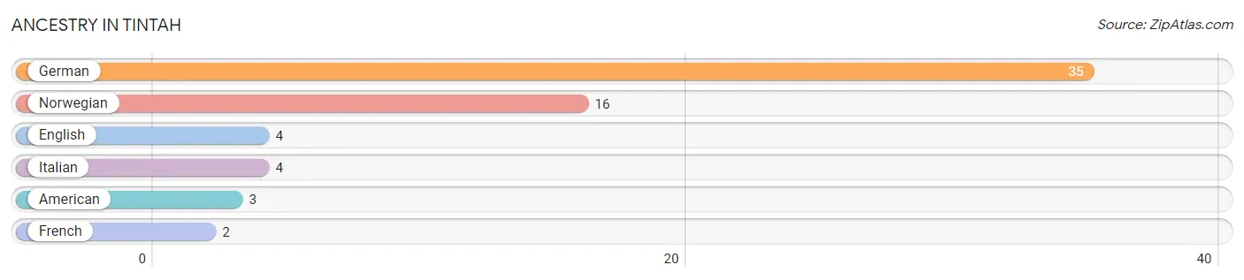 Ancestry in Tintah