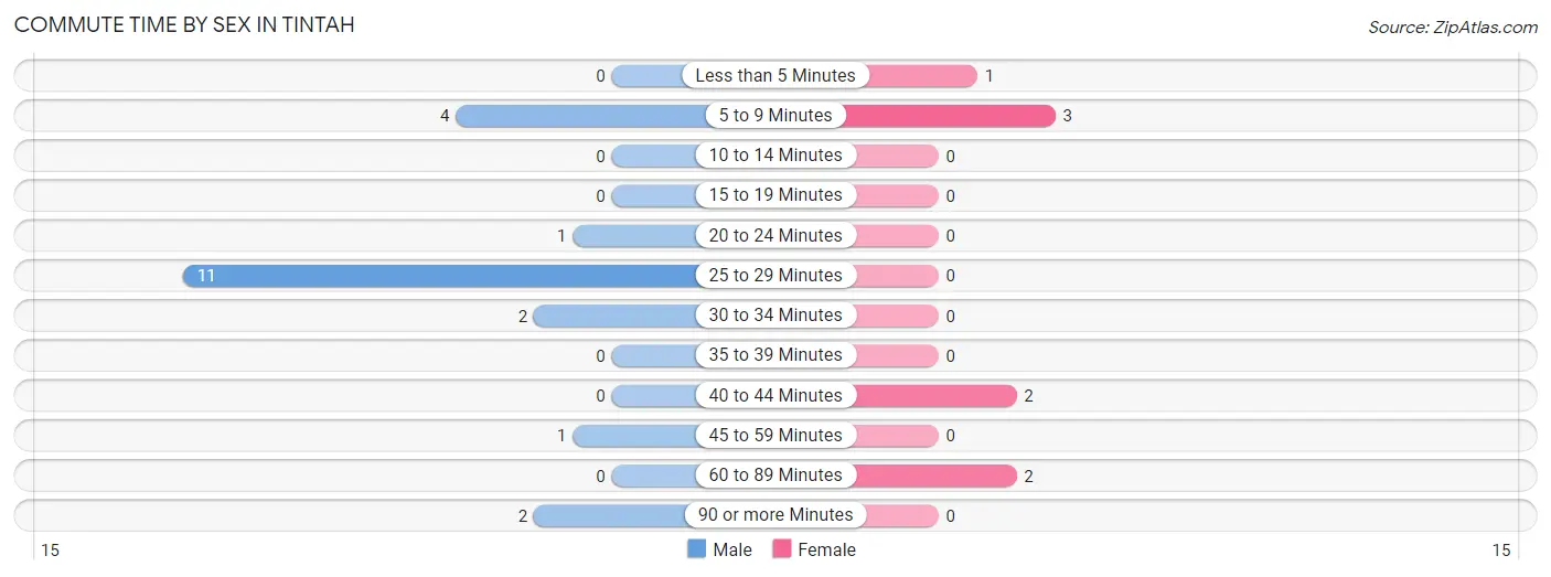 Commute Time by Sex in Tintah