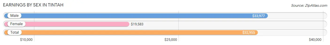 Earnings by Sex in Tintah