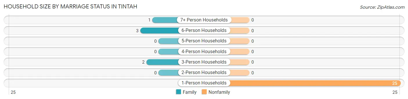 Household Size by Marriage Status in Tintah