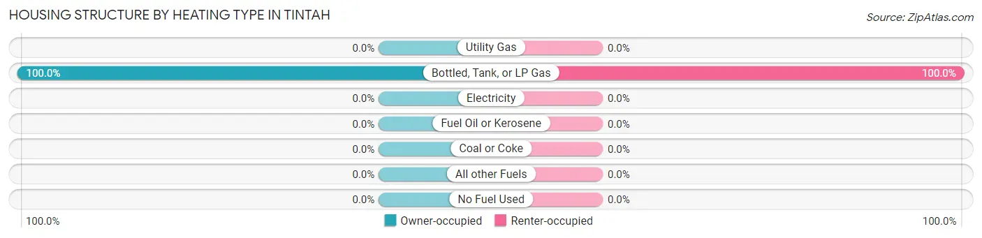 Housing Structure by Heating Type in Tintah